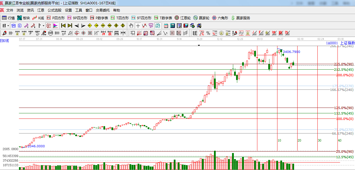 江恩價(jià)格百分比