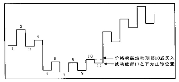 波動圖及底部交易位置