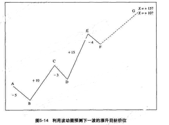 江恩理論中預(yù)測(cè)價(jià)格走勢(shì)