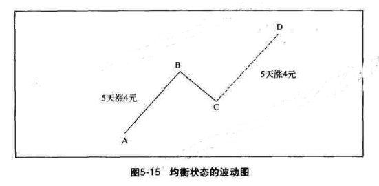 江恩理論中預(yù)測(cè)價(jià)格走勢(shì)