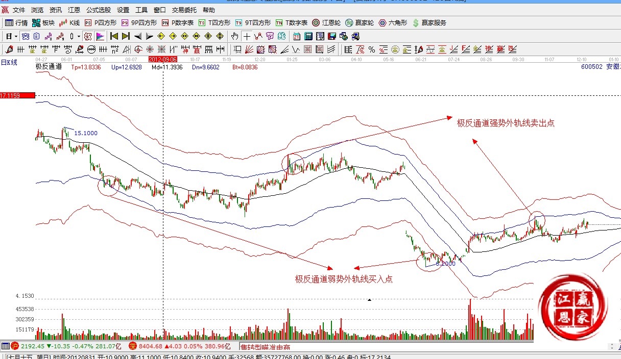 贏(yíng)家江恩股票行情軟件解析圖