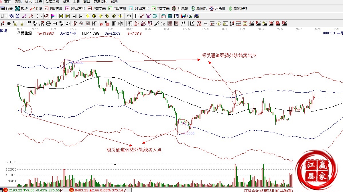 贏(yíng)家江恩股票行情軟件解析圖