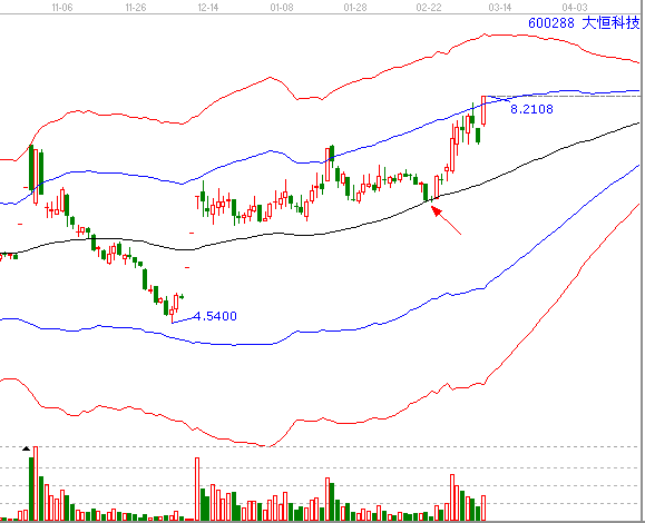 經(jīng)典通信龍頭600288分析