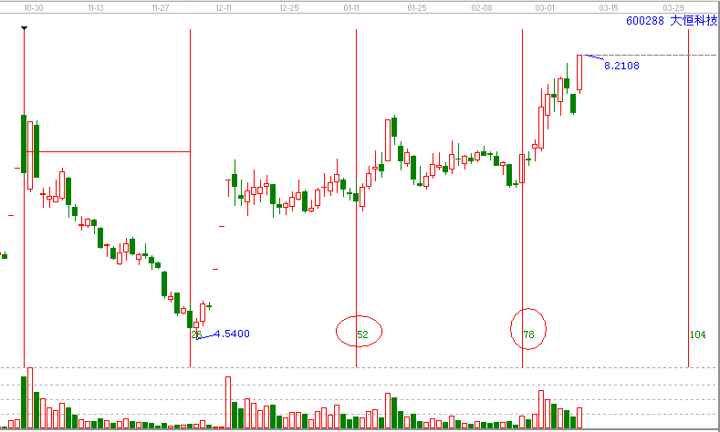 經(jīng)典通信龍頭600288分析