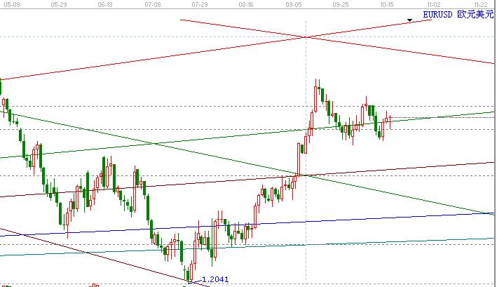 歐元/美元盤整時(shí)間將加長