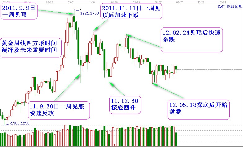 四方形周線看黃金歷史