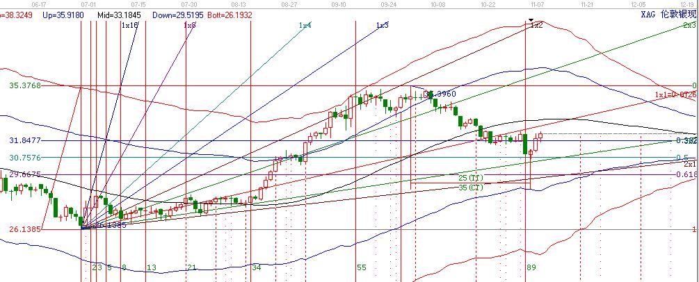 白銀跌至黃金分割0.5位置強(qiáng)勢反彈