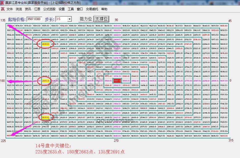 江恩價格四方形