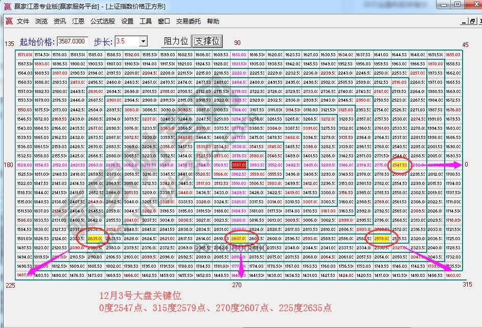 江恩價(jià)格四方形