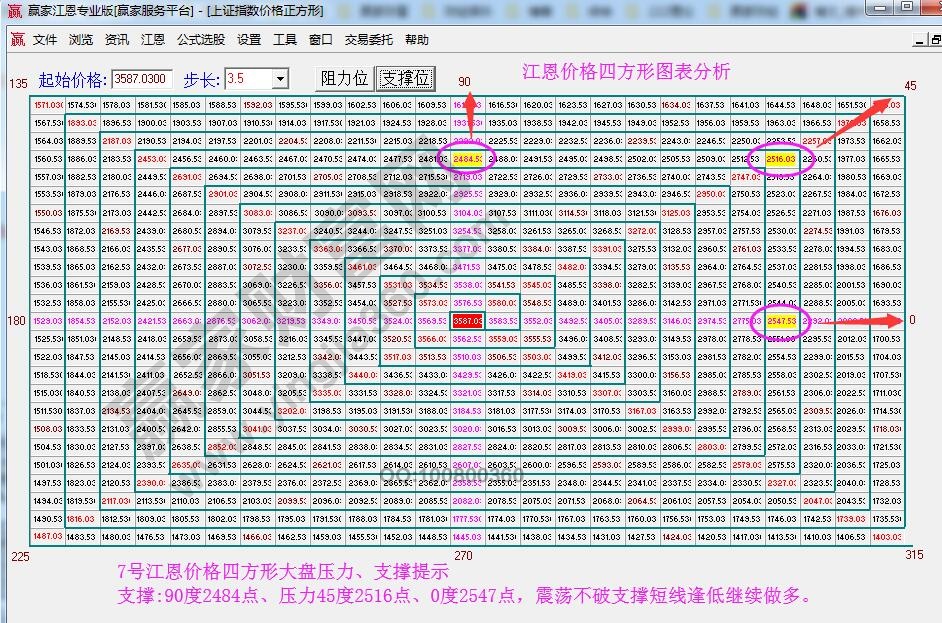 江恩價(jià)格四方形