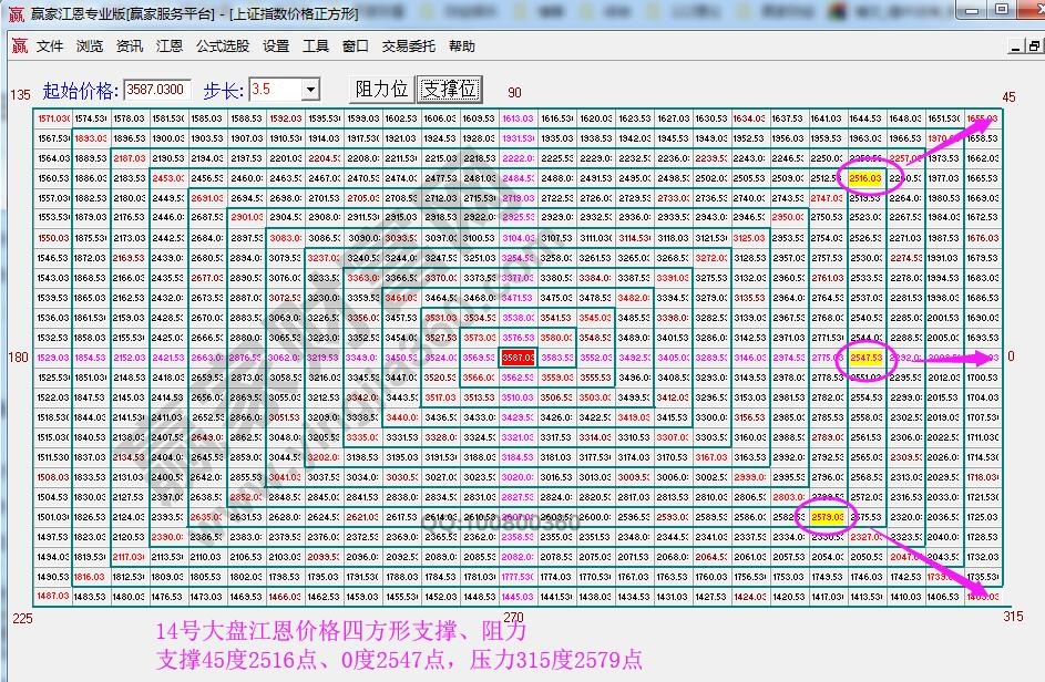 江恩價格四方形