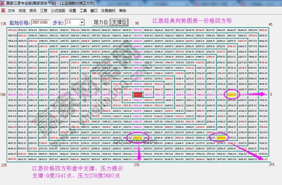 江恩價(jià)格四方形