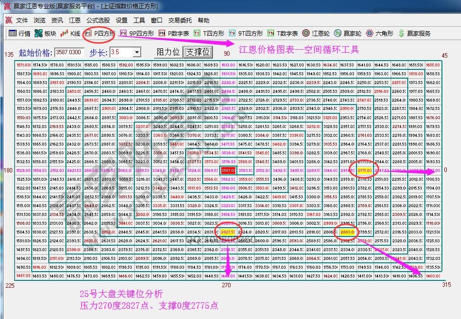 江恩價(jià)格四方形