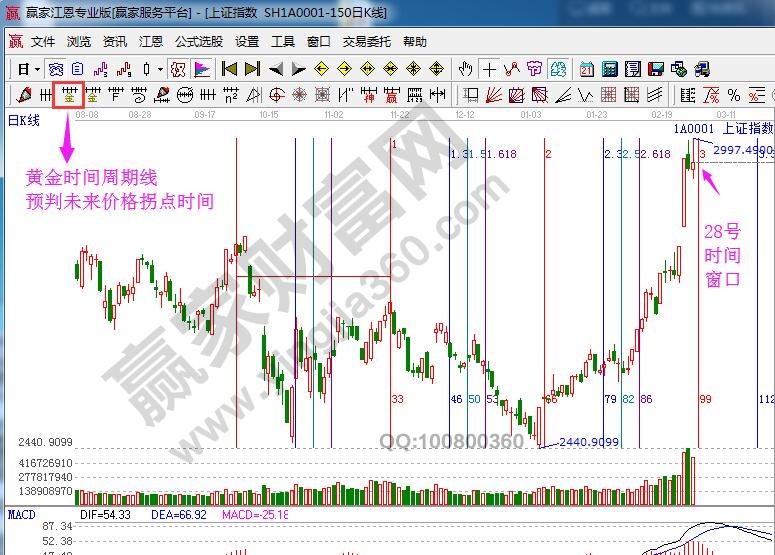 大盤時(shí)間窗口