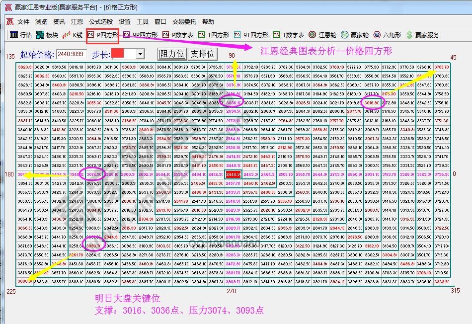 江恩價(jià)格四方形