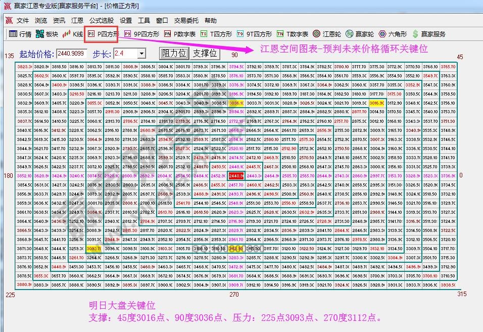 江恩價格四方形