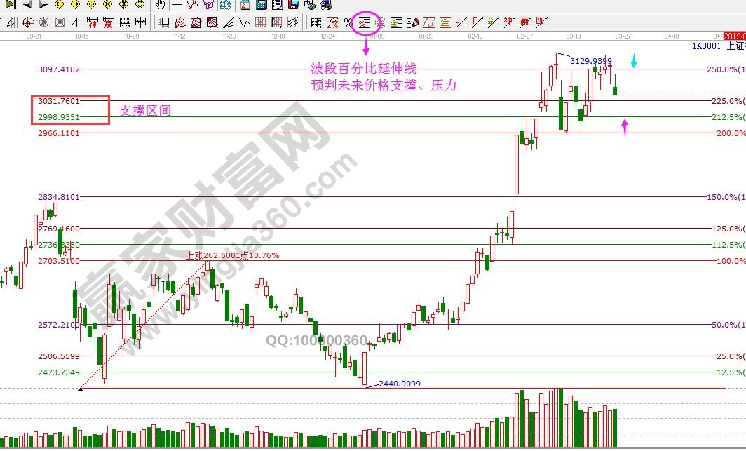 江恩價(jià)格百分比