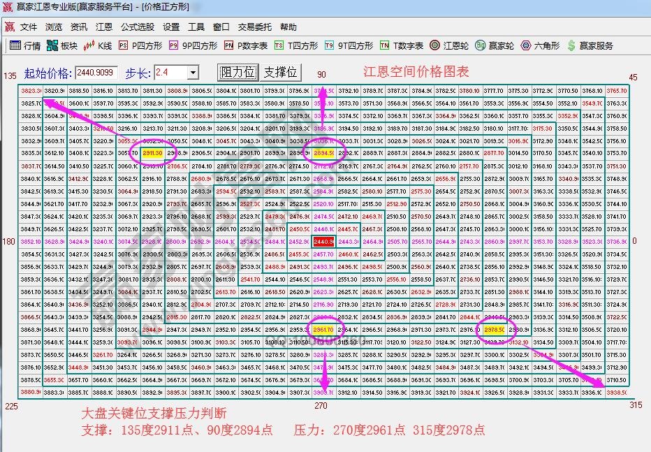 江恩價格四方形