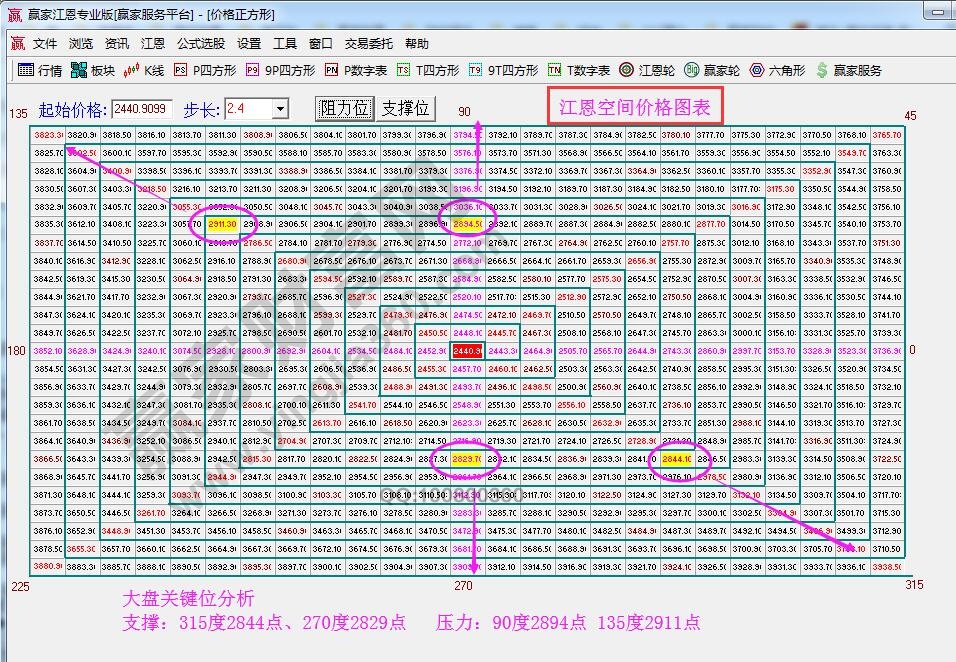 江恩價(jià)格四方形