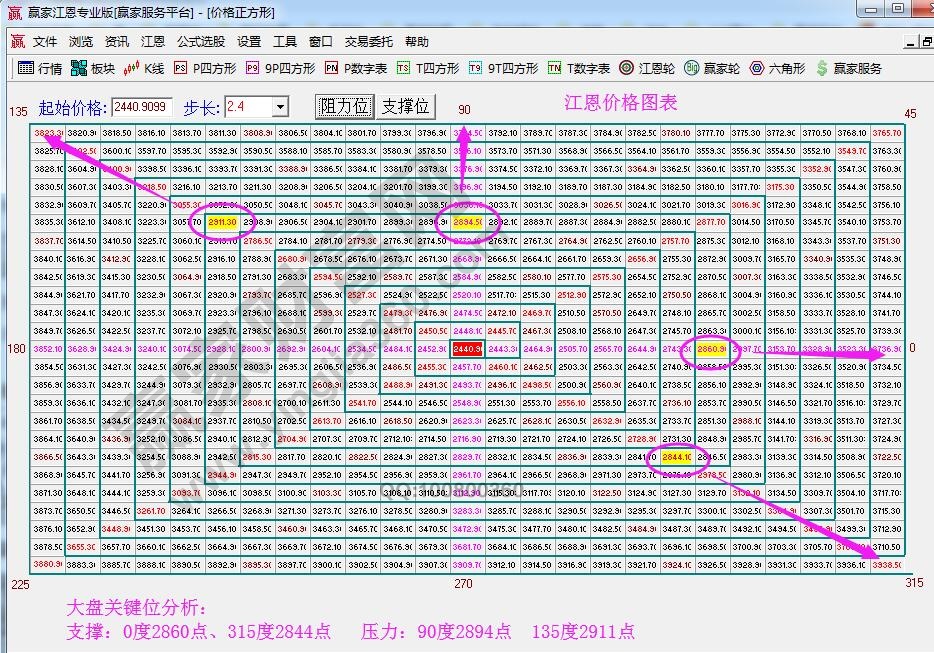 江恩價格四方形