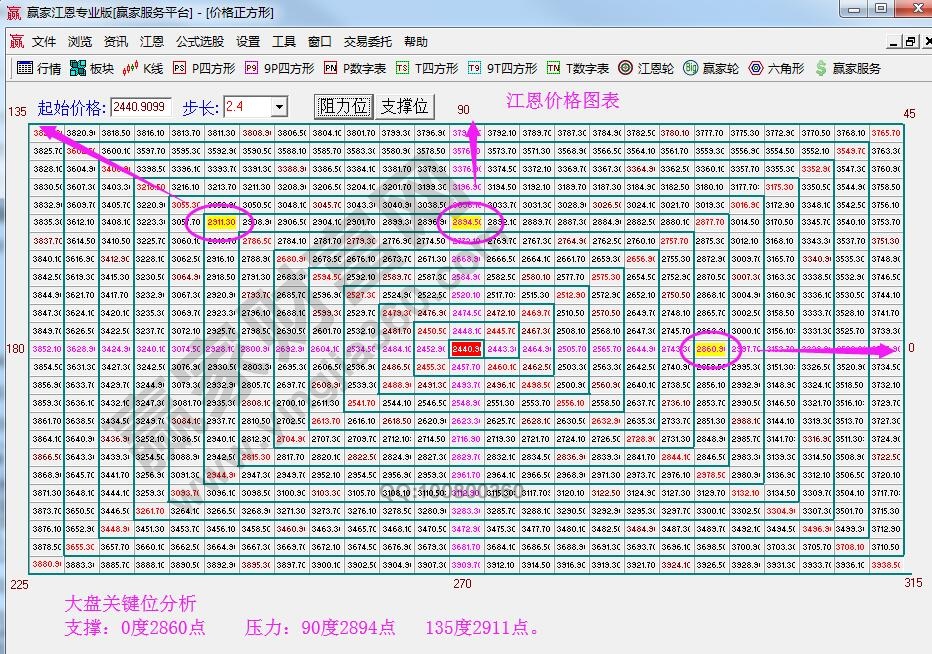 江恩價(jià)格圖表