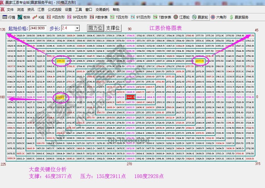 江恩價格四方形