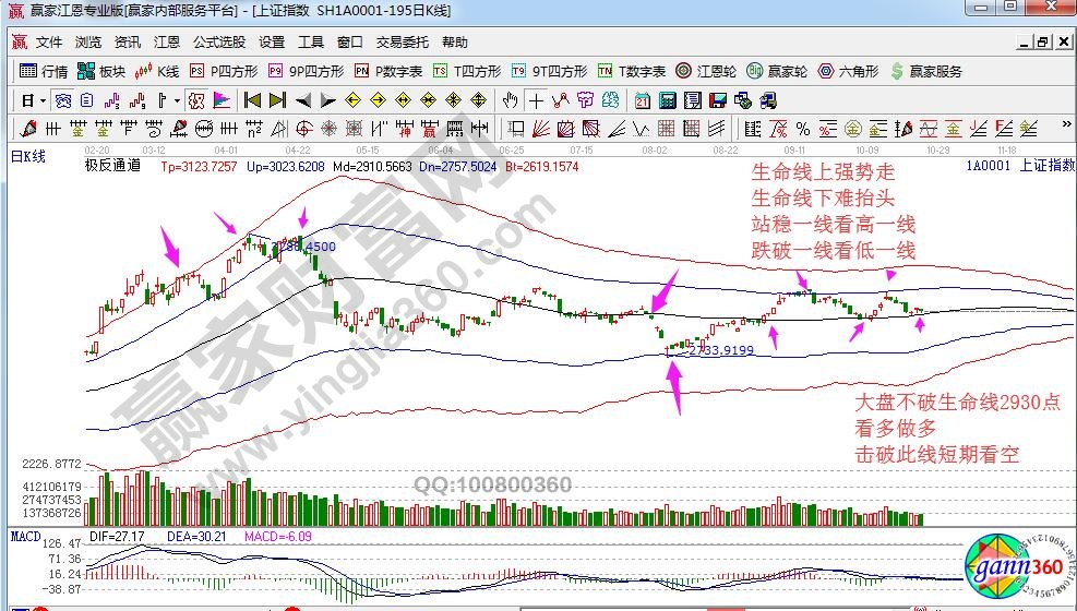 極反通道上證指數(shù)