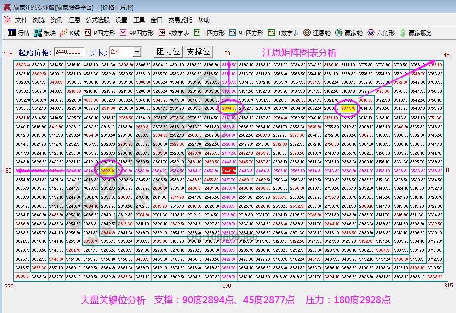 江恩矩陣圖