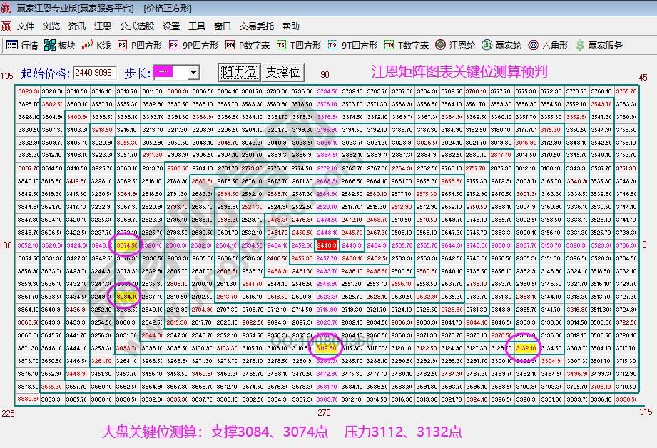 江恩矩陣圖