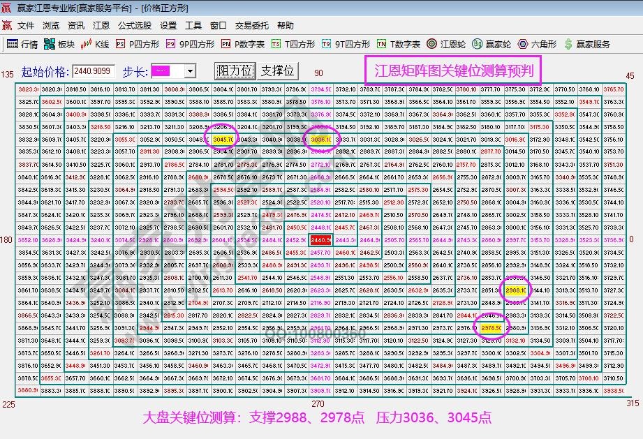 江恩矩陣圖