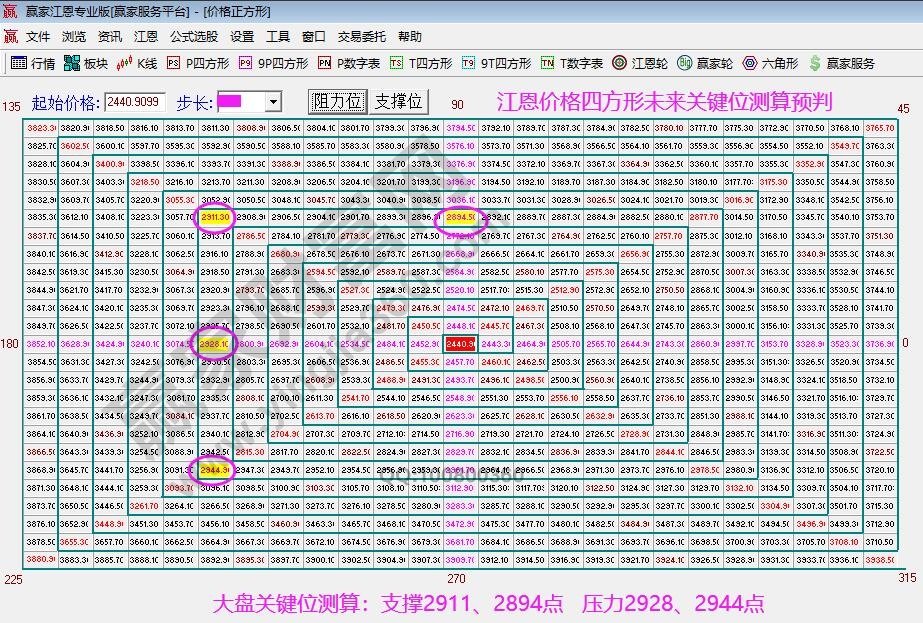 江恩價格四方形