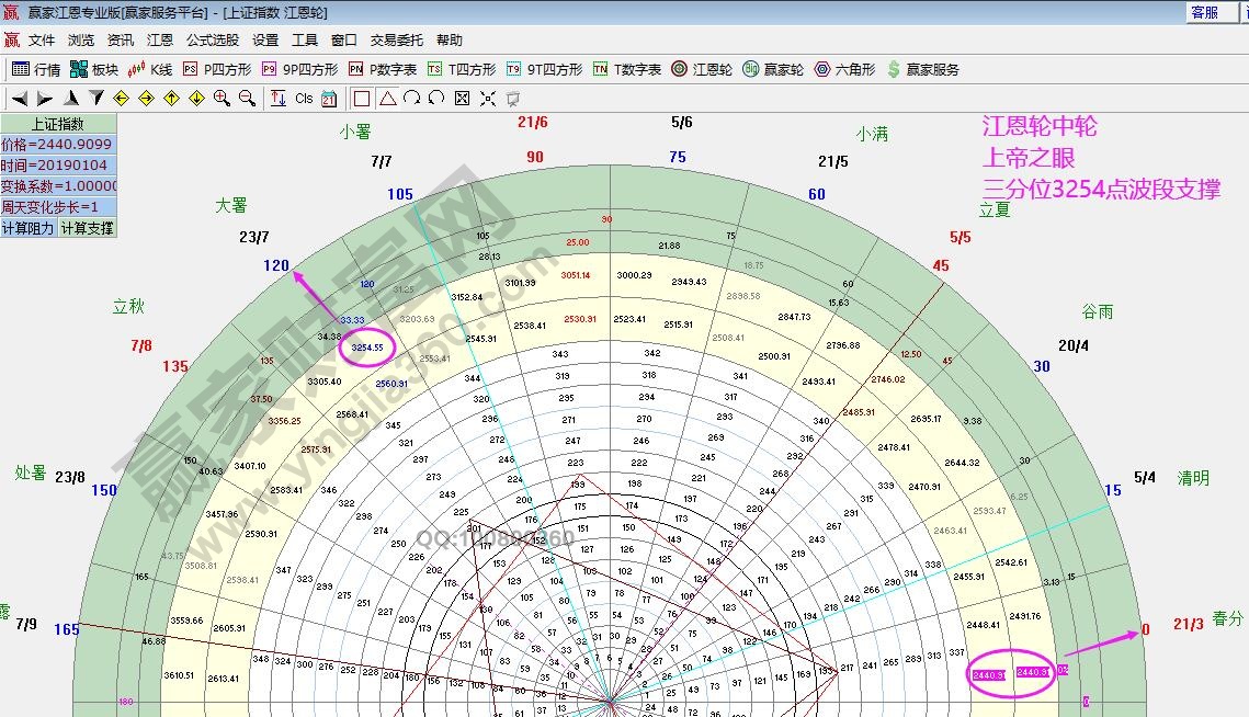 江恩輪中輪