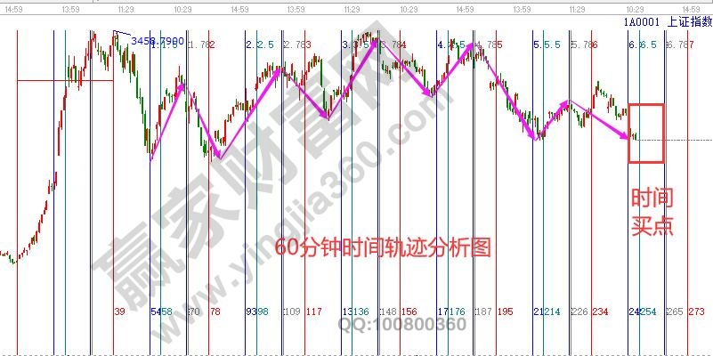 60分鐘大盤(pán)時(shí)間分析圖