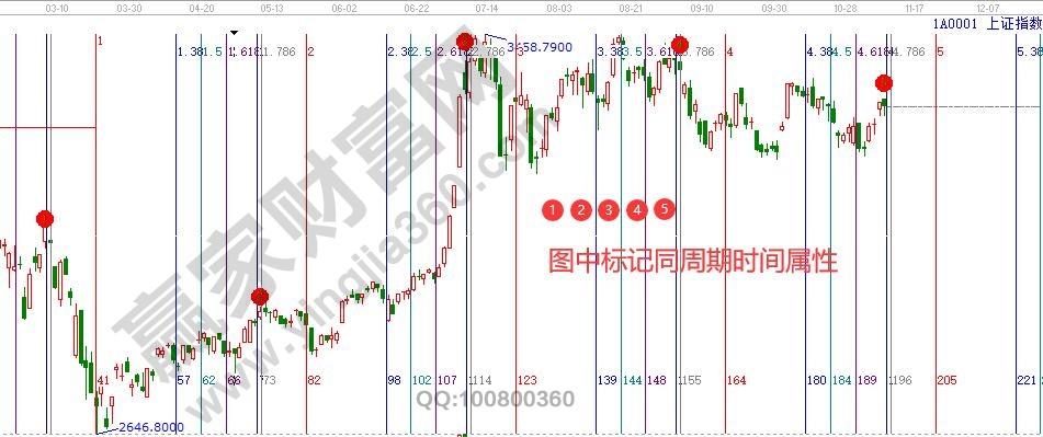 大盤時間窗口