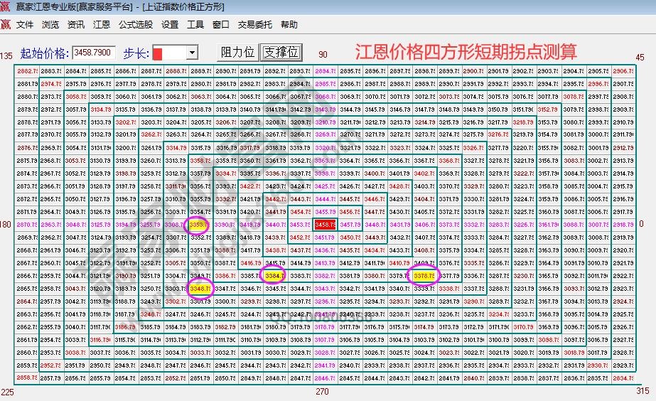 江恩價格四方形