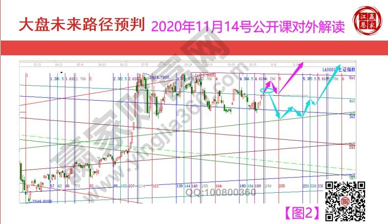 大盤路徑圖預(yù)判