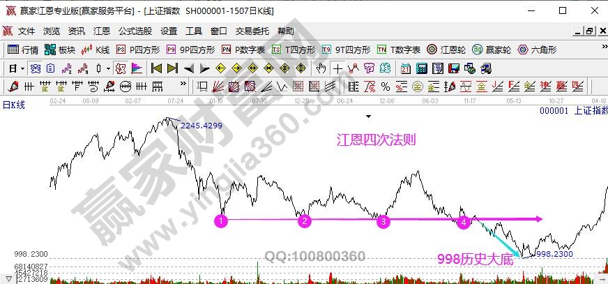 大盤歷史四次法則