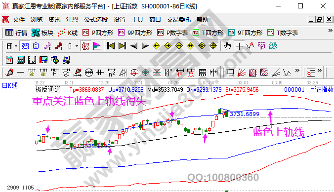 大盤未來走勢(shì)預(yù)測(cè)