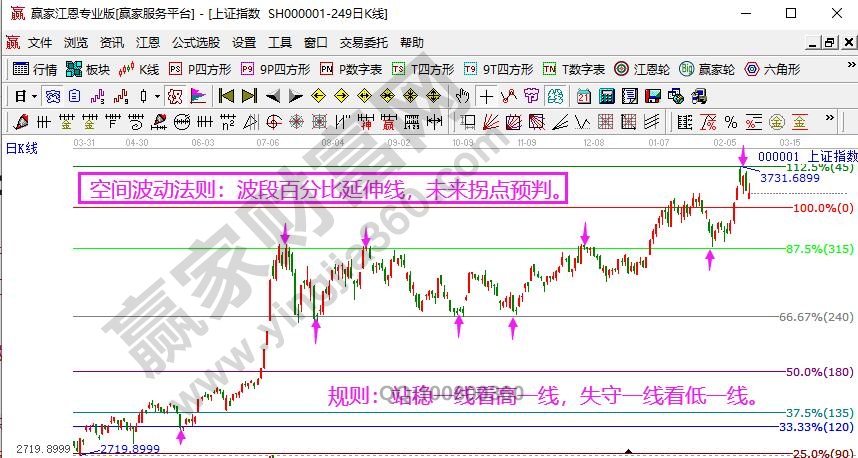 江恩價格分析