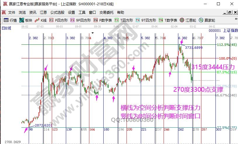 上證指數(shù)時間窗