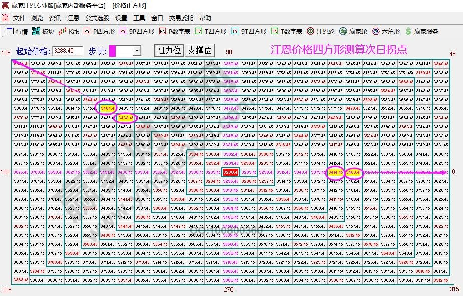 江恩四方形