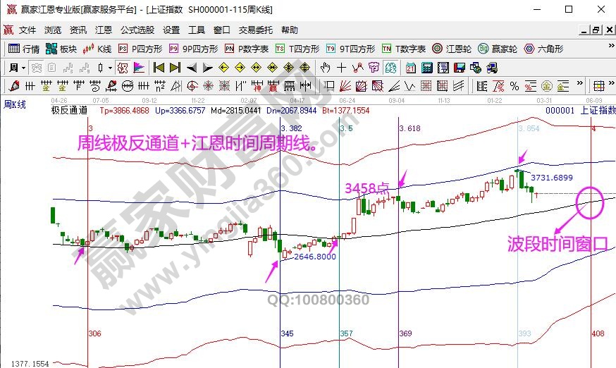 江恩時空分析